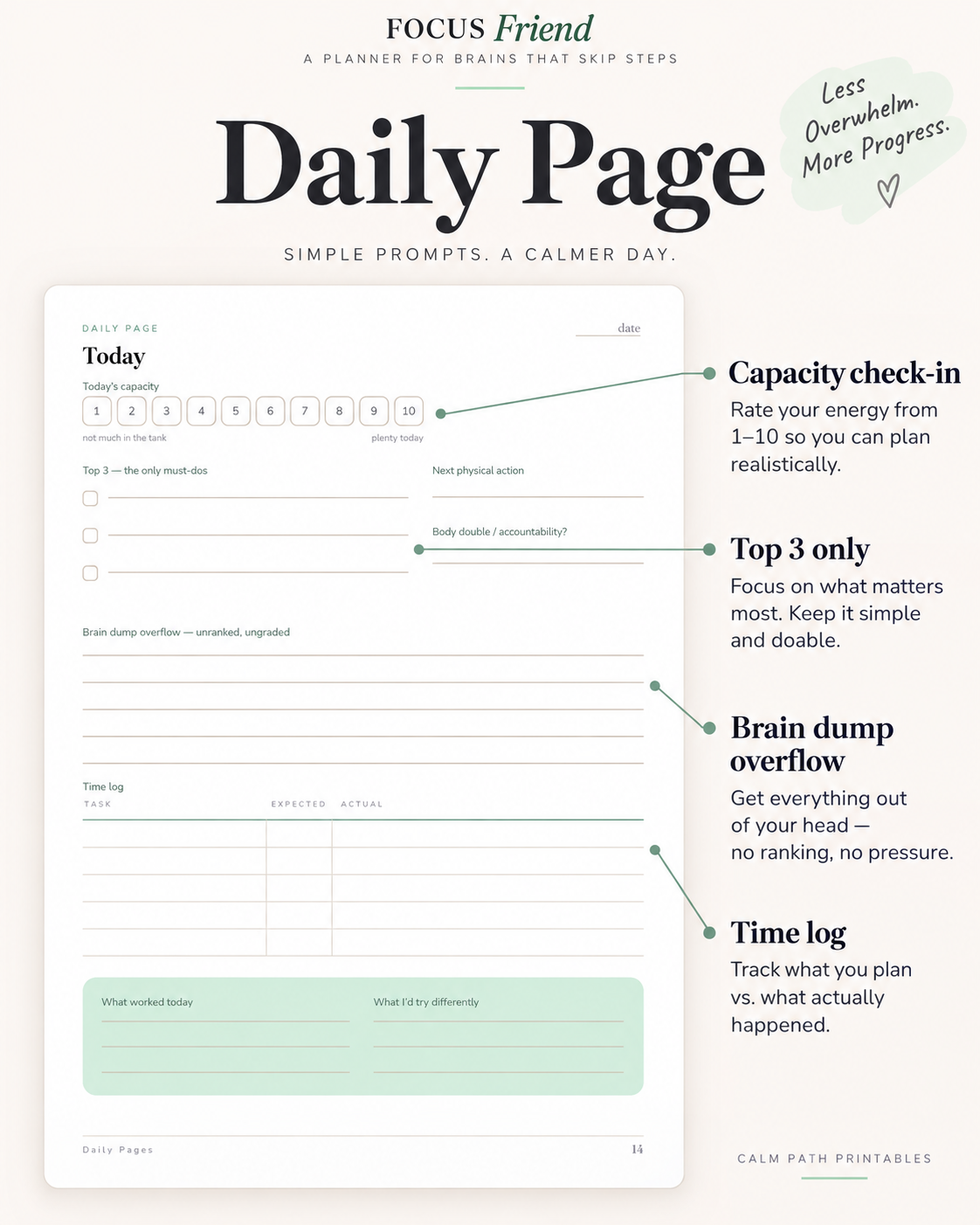 The daily page with capacity check-in, top three, brain dump overflow and time log